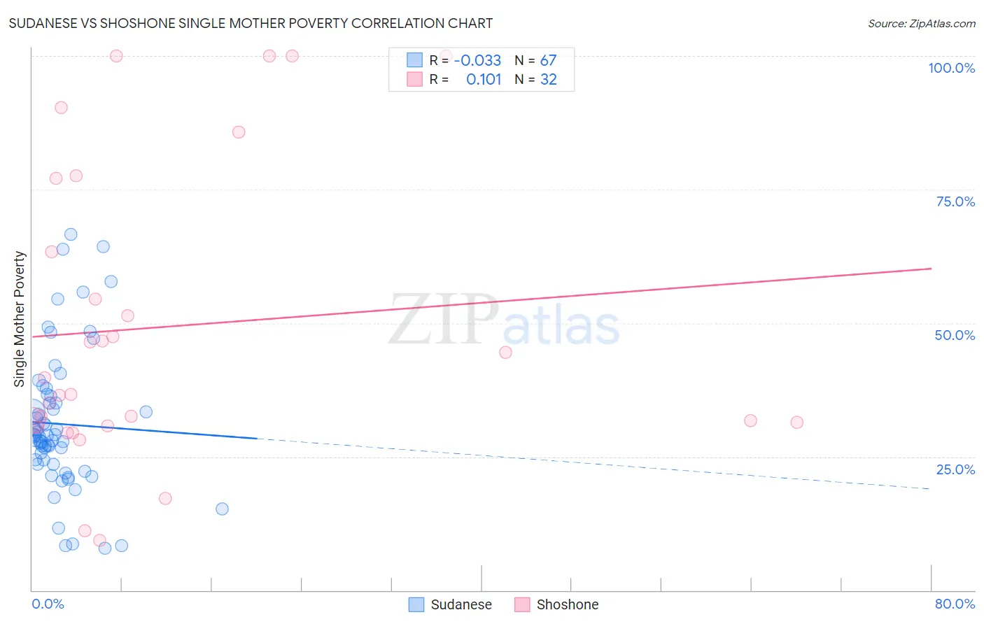 Sudanese vs Shoshone Single Mother Poverty