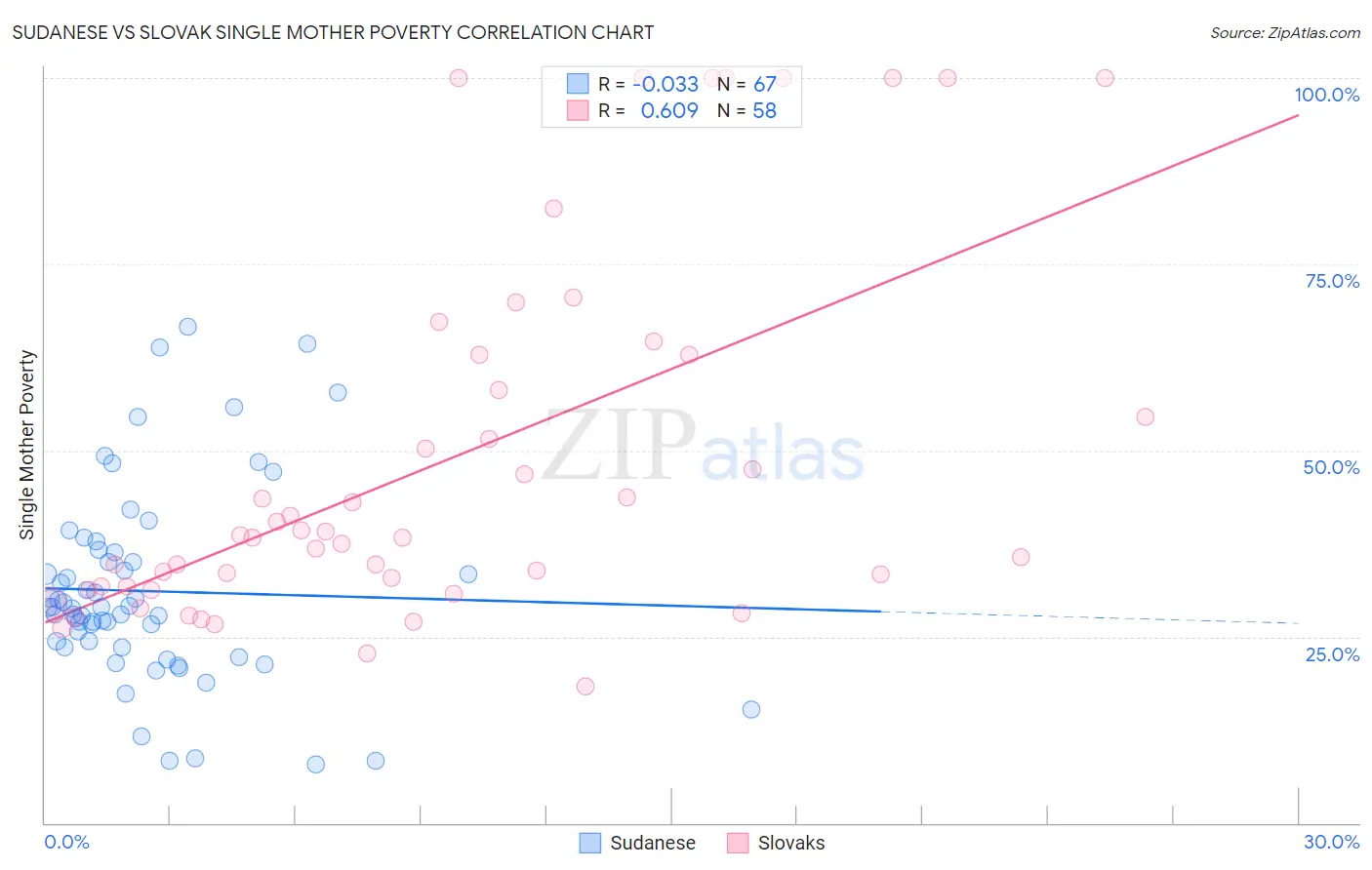 Sudanese vs Slovak Single Mother Poverty