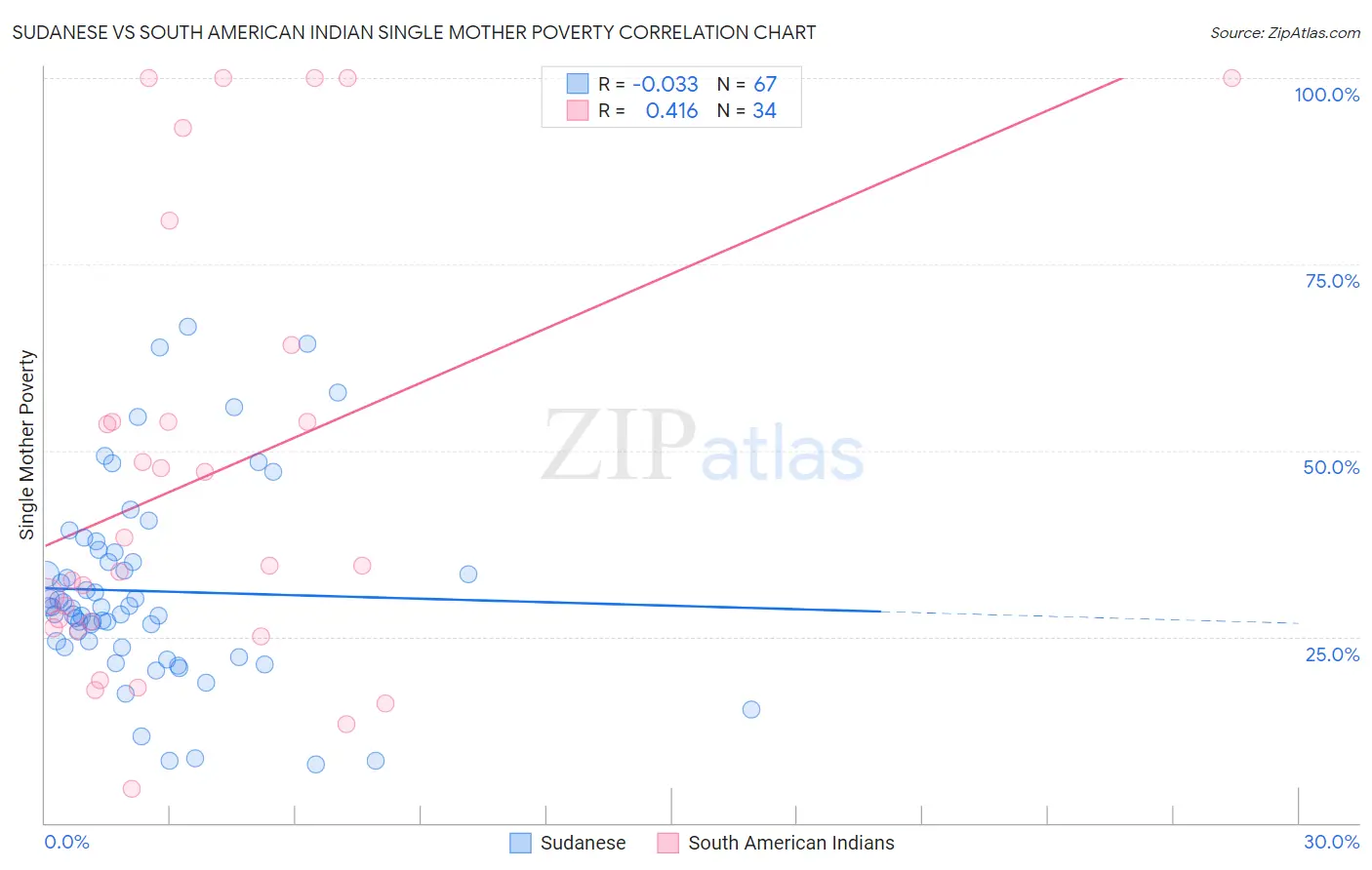 Sudanese vs South American Indian Single Mother Poverty