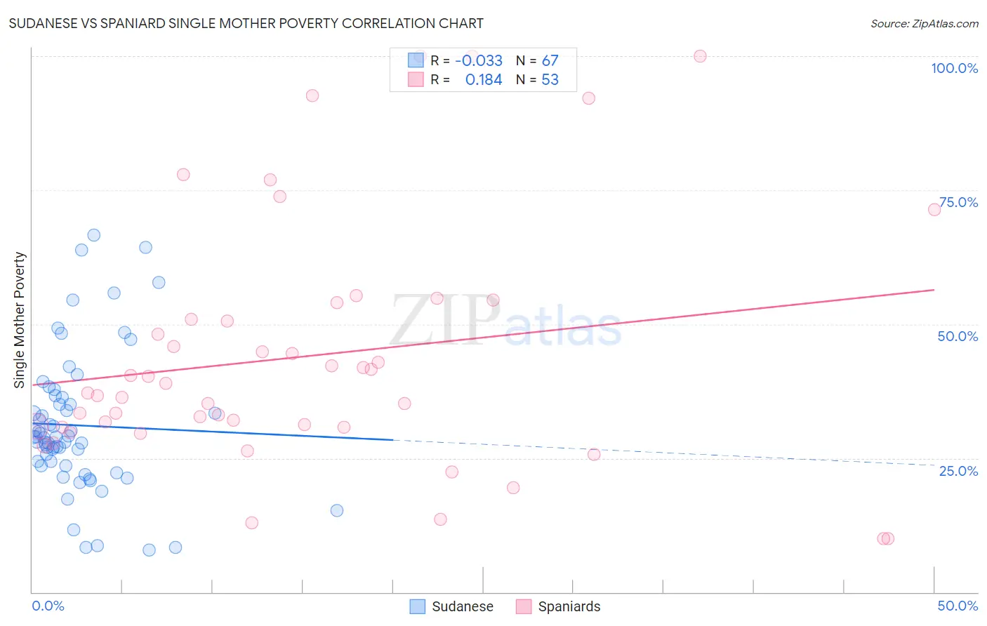 Sudanese vs Spaniard Single Mother Poverty