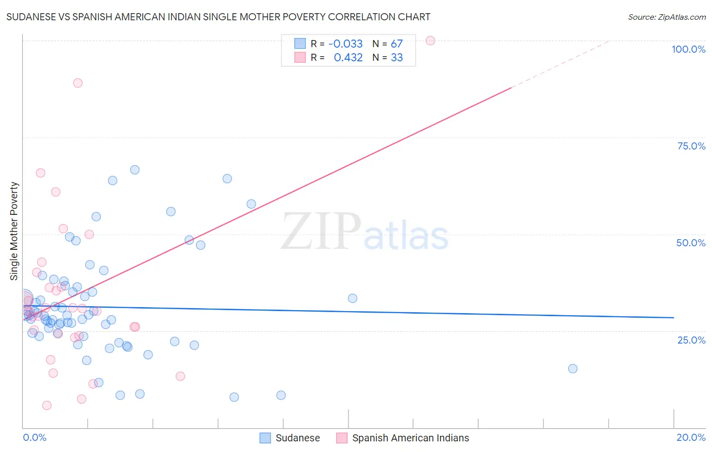 Sudanese vs Spanish American Indian Single Mother Poverty