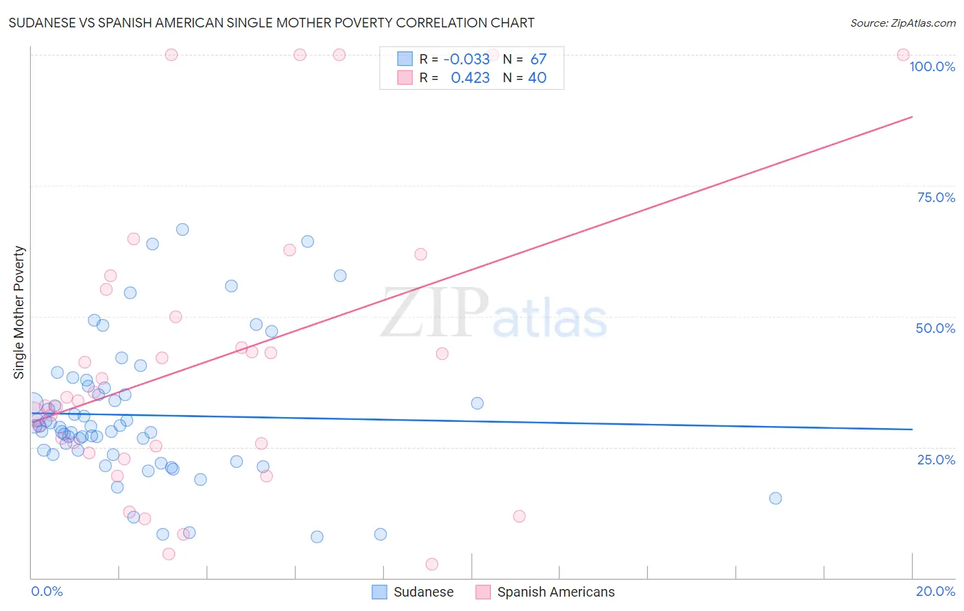 Sudanese vs Spanish American Single Mother Poverty