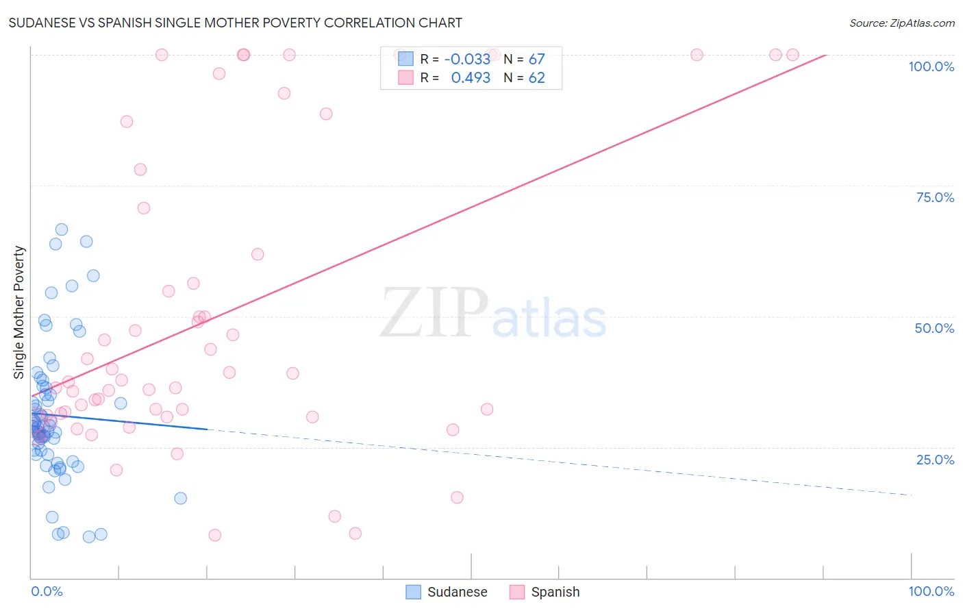 Sudanese vs Spanish Single Mother Poverty