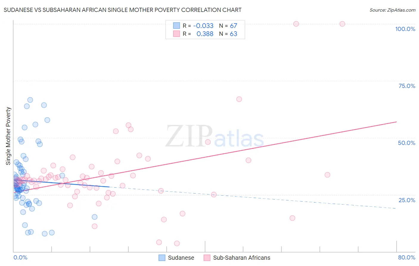 Sudanese vs Subsaharan African Single Mother Poverty