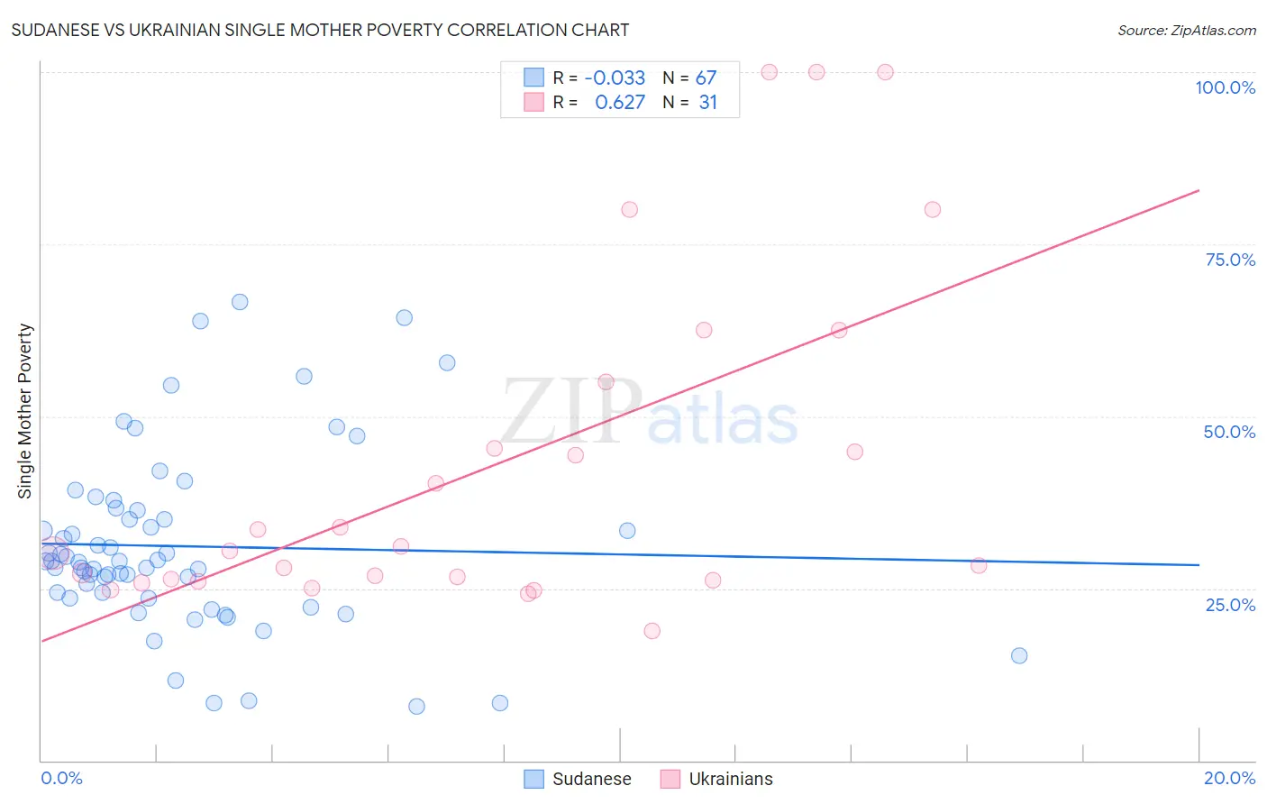 Sudanese vs Ukrainian Single Mother Poverty