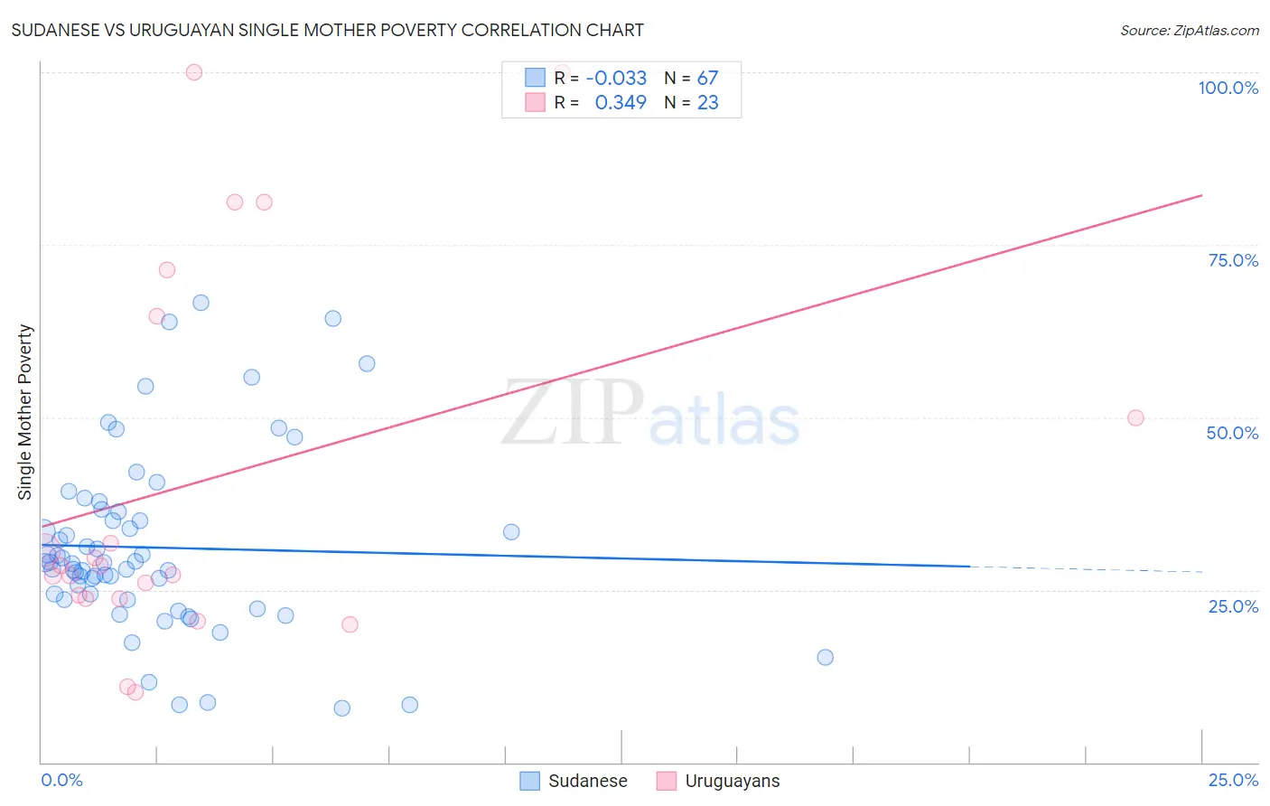 Sudanese vs Uruguayan Single Mother Poverty