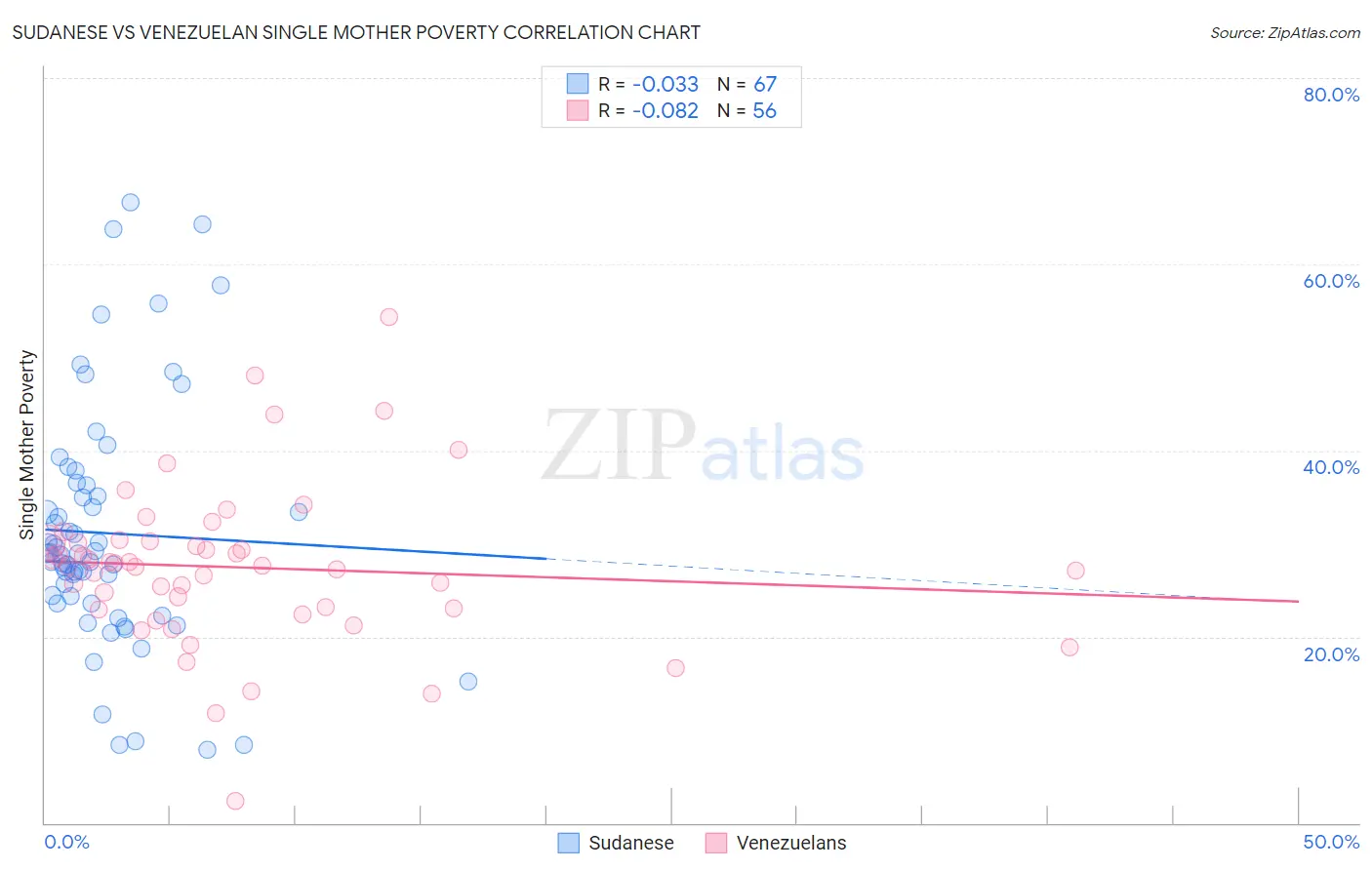Sudanese vs Venezuelan Single Mother Poverty
