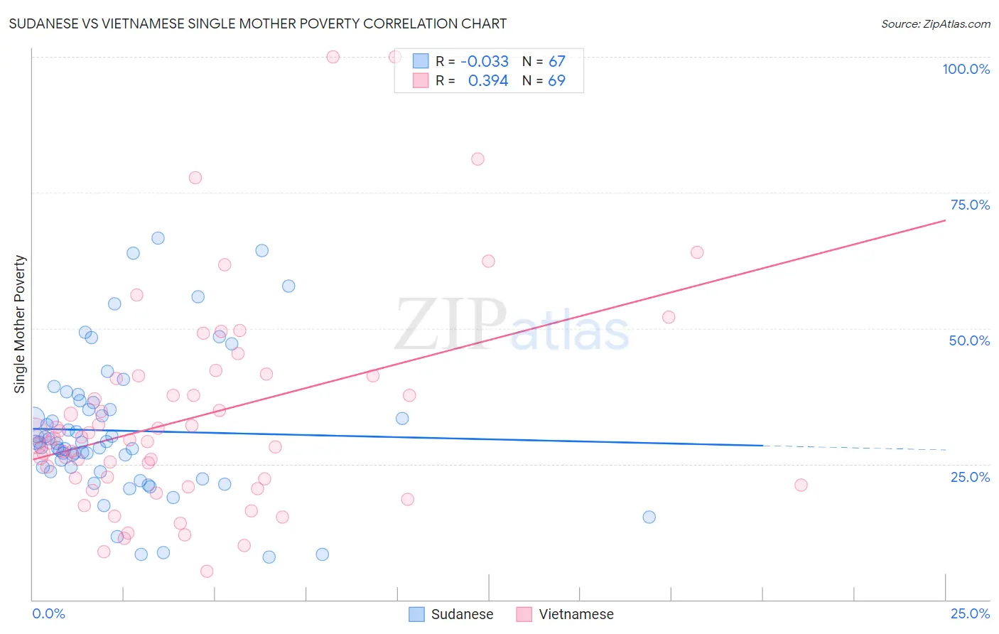 Sudanese vs Vietnamese Single Mother Poverty