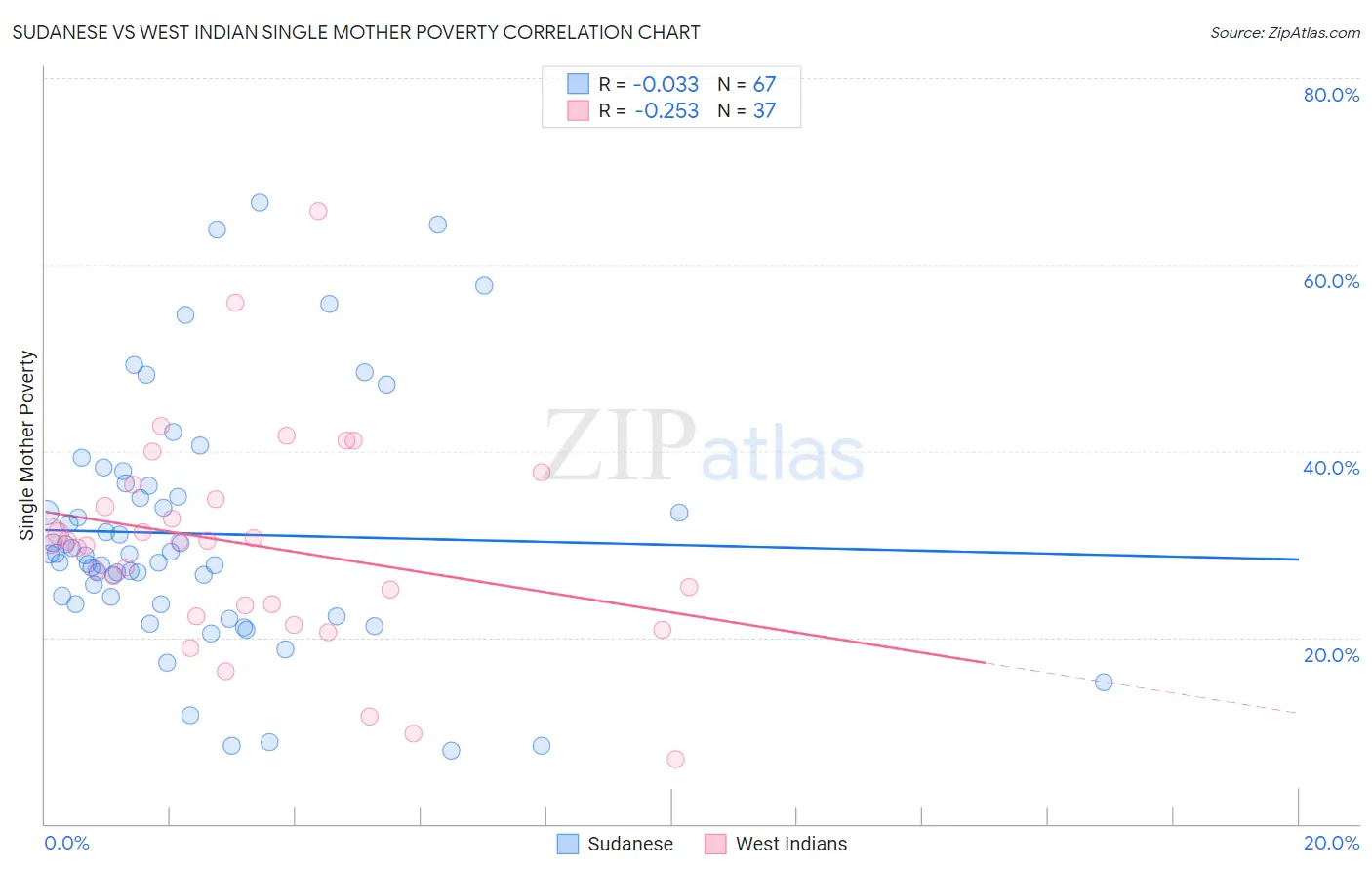 Sudanese vs West Indian Single Mother Poverty