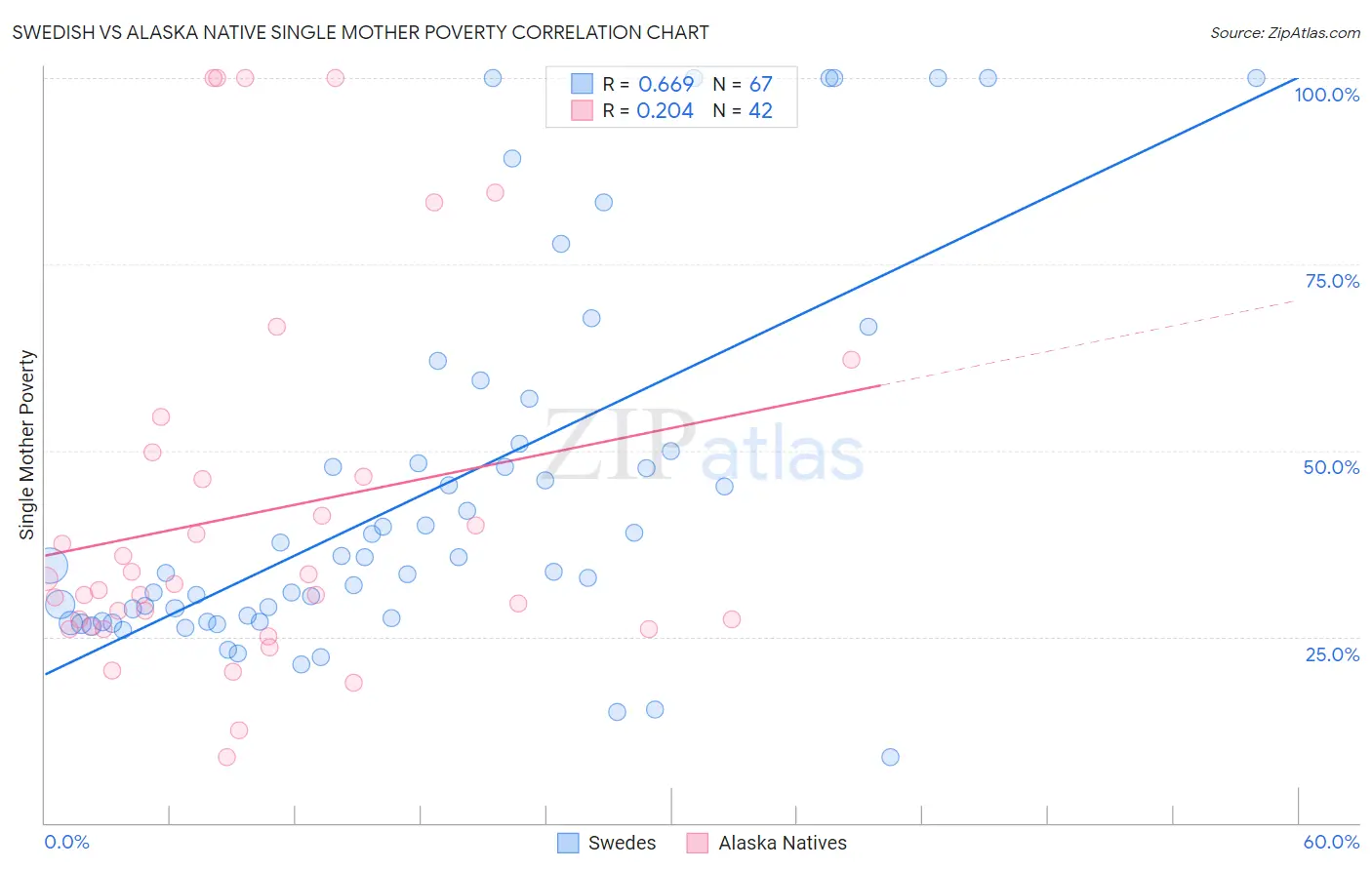 Swedish vs Alaska Native Single Mother Poverty