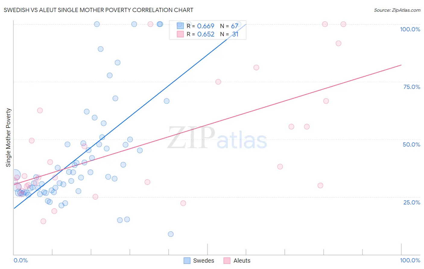 Swedish vs Aleut Single Mother Poverty