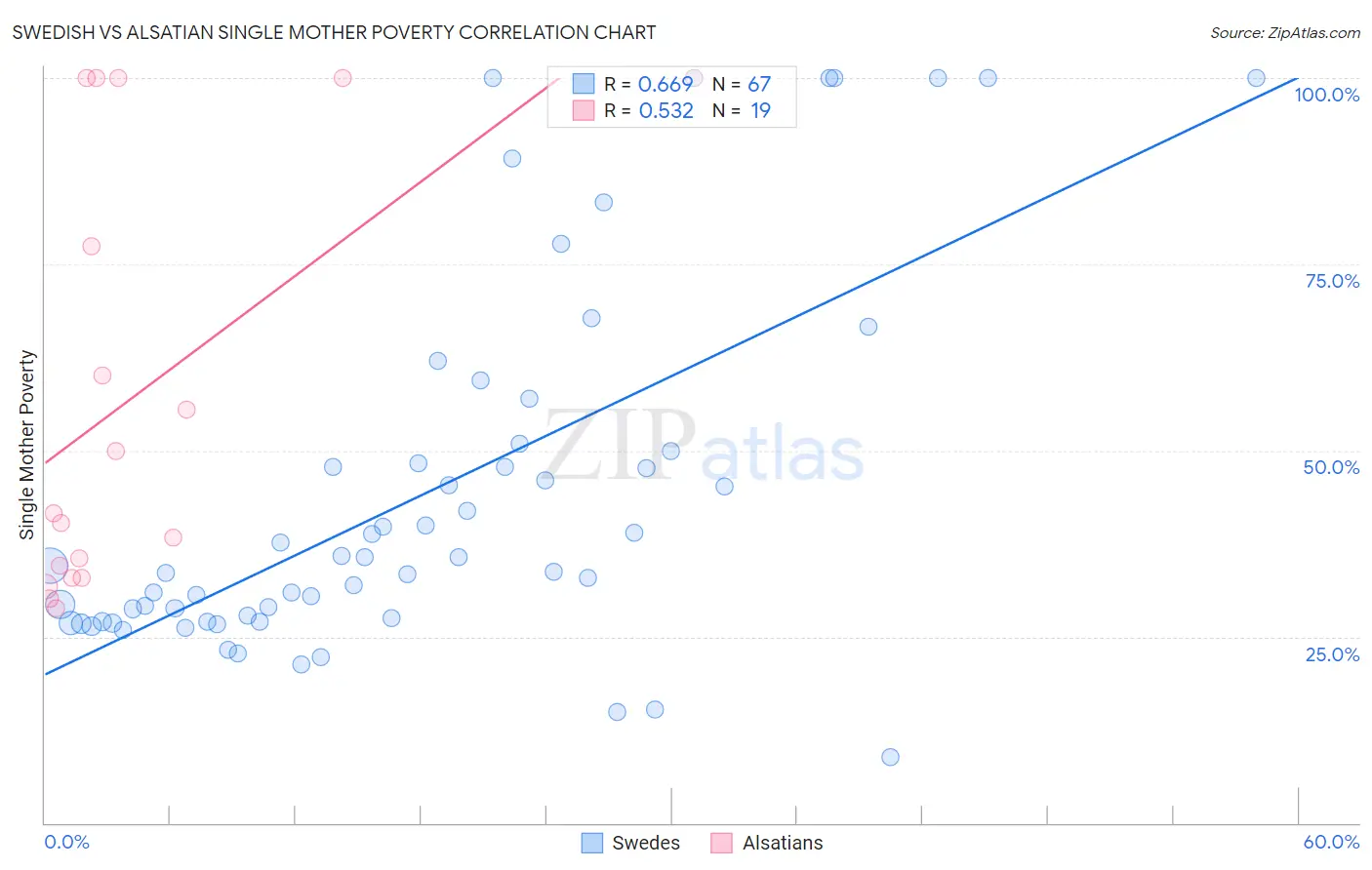 Swedish vs Alsatian Single Mother Poverty