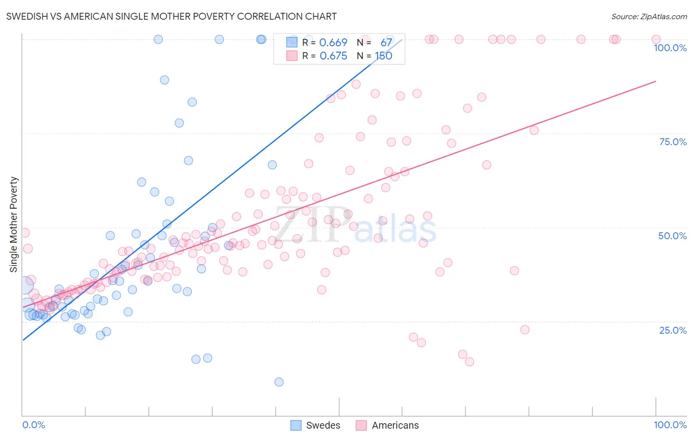 Swedish vs American Single Mother Poverty