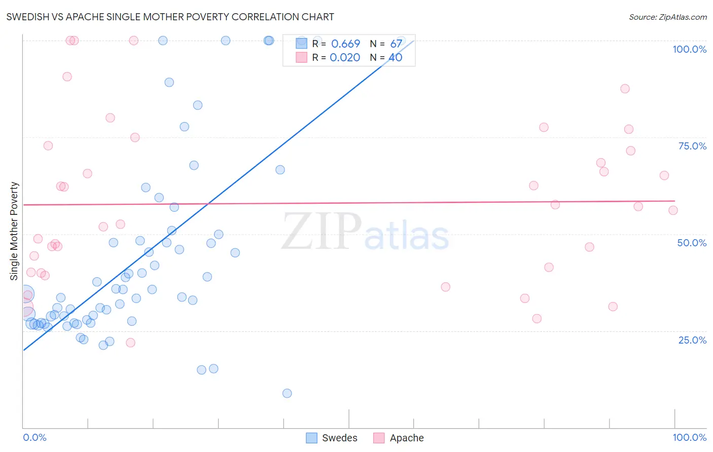 Swedish vs Apache Single Mother Poverty