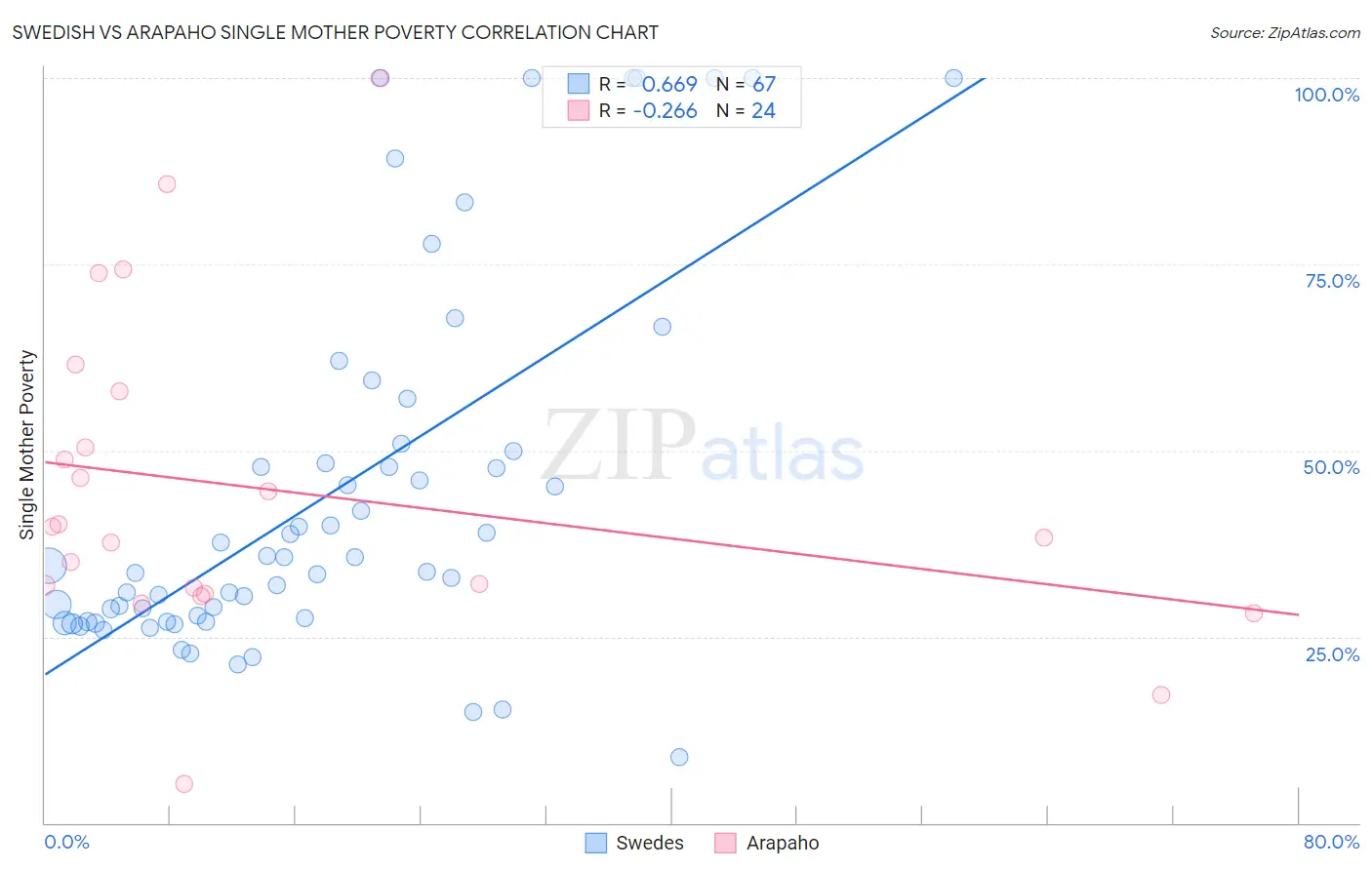 Swedish vs Arapaho Single Mother Poverty