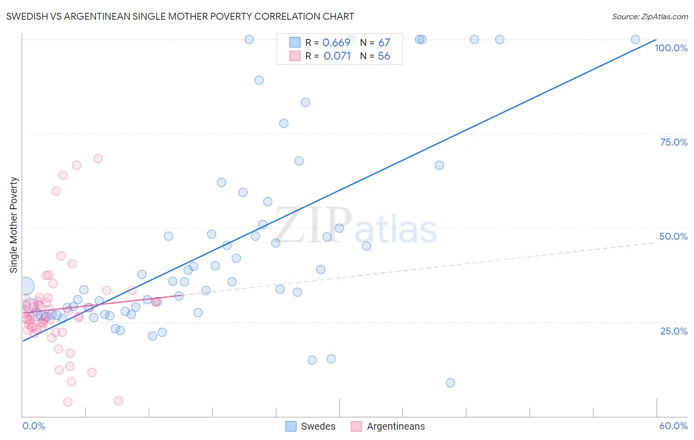 Swedish vs Argentinean Single Mother Poverty