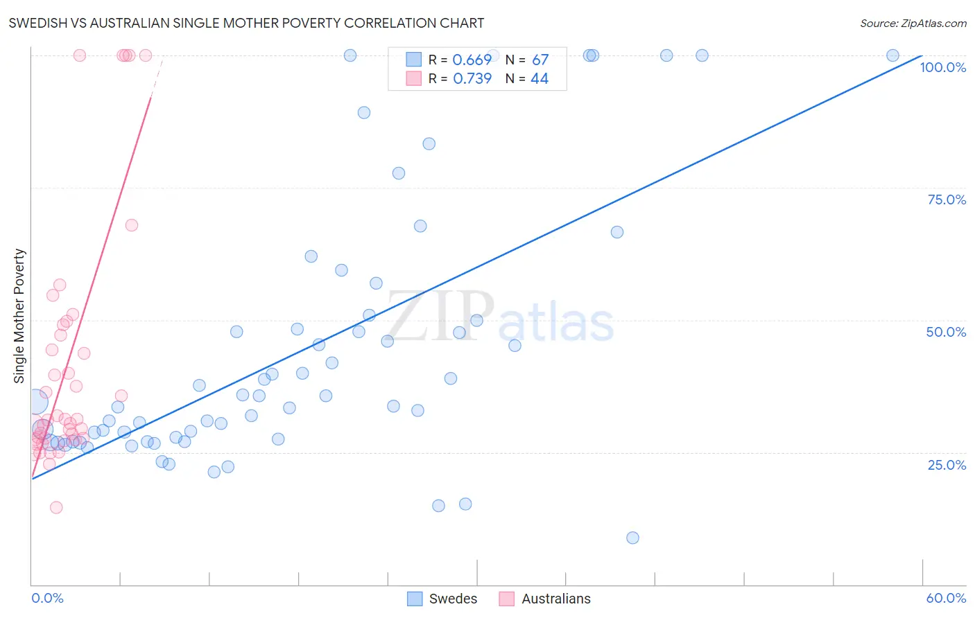 Swedish vs Australian Single Mother Poverty