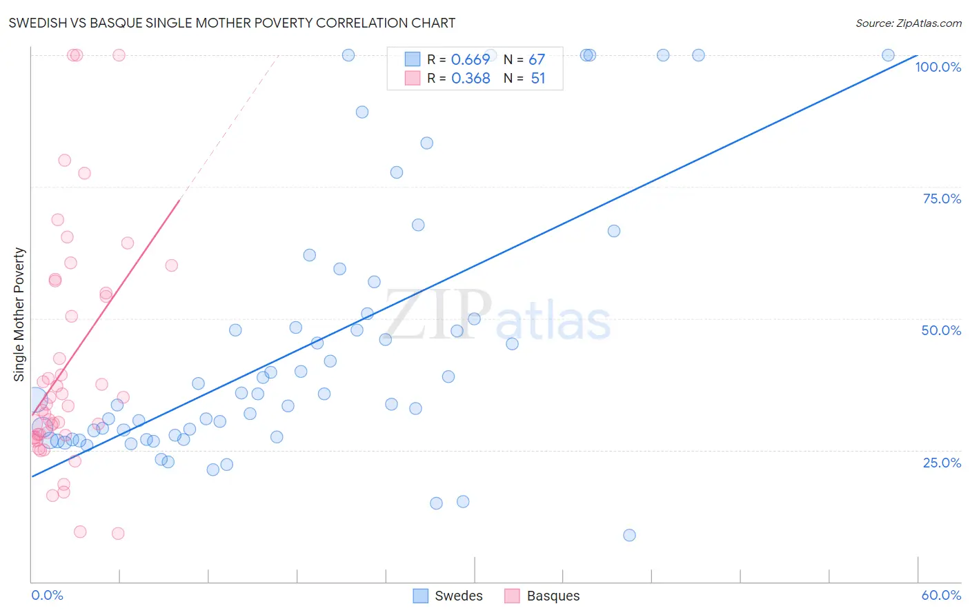 Swedish vs Basque Single Mother Poverty
