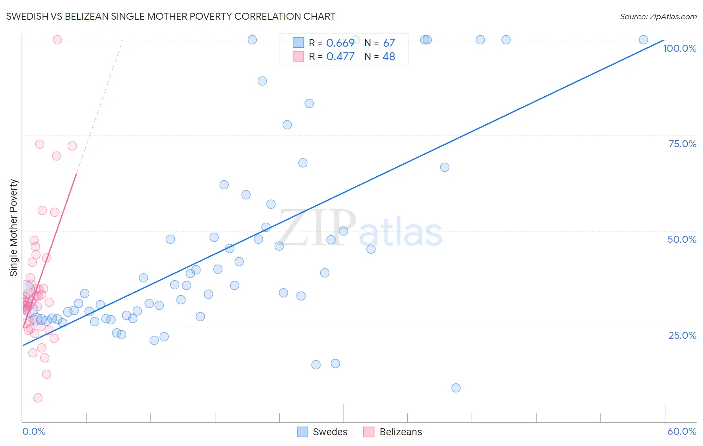 Swedish vs Belizean Single Mother Poverty