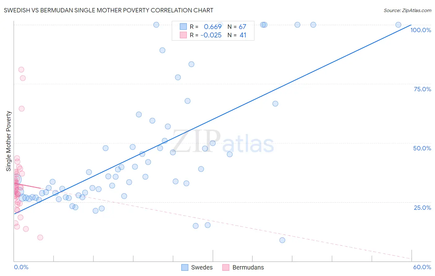 Swedish vs Bermudan Single Mother Poverty