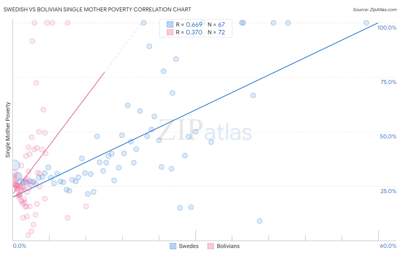 Swedish vs Bolivian Single Mother Poverty