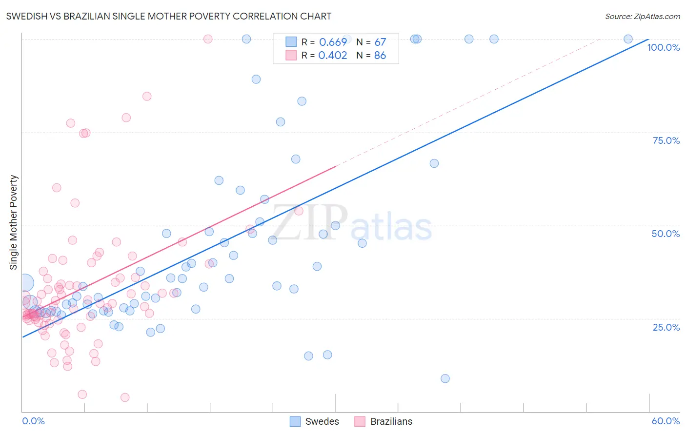 Swedish vs Brazilian Single Mother Poverty