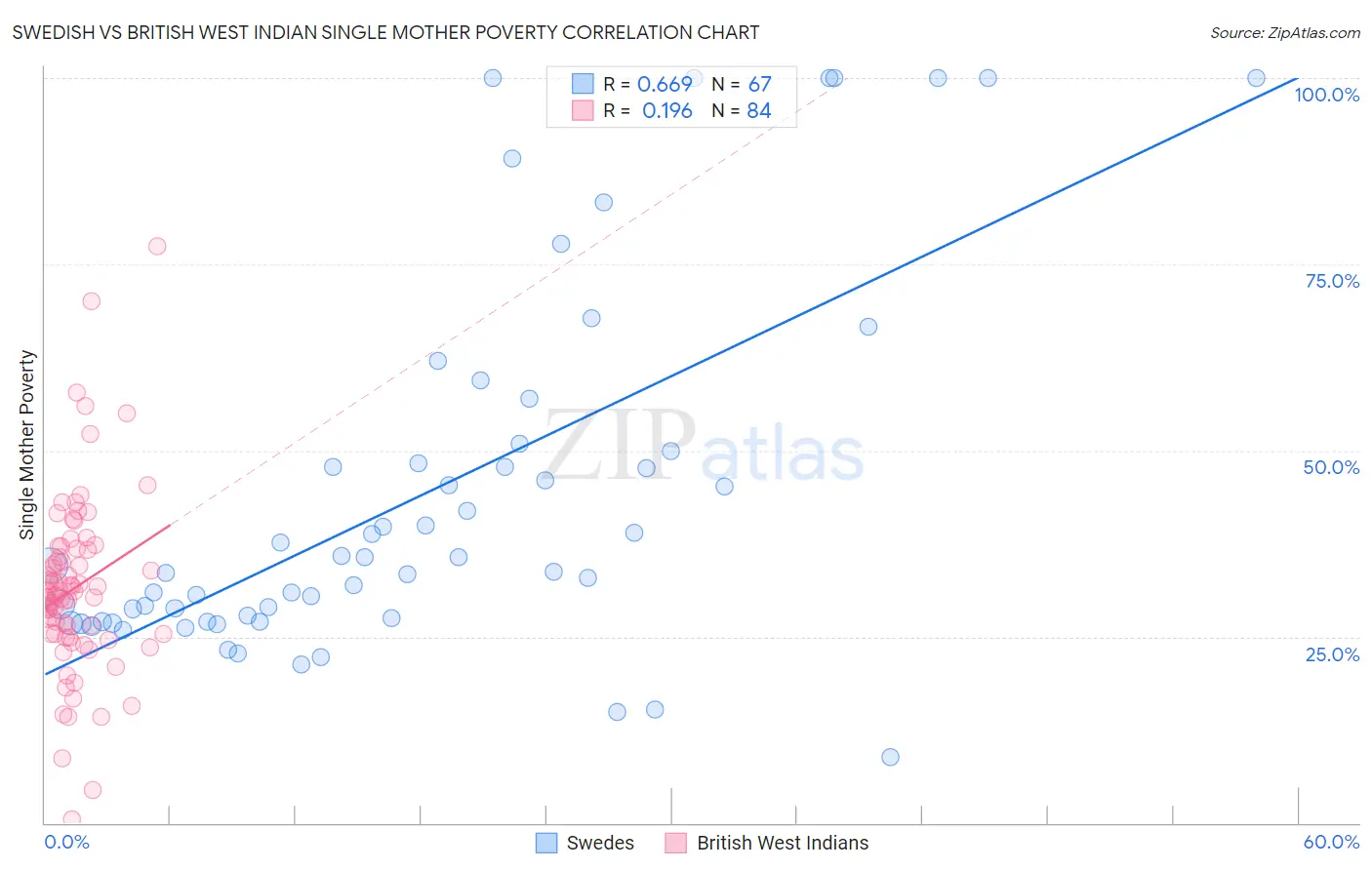 Swedish vs British West Indian Single Mother Poverty