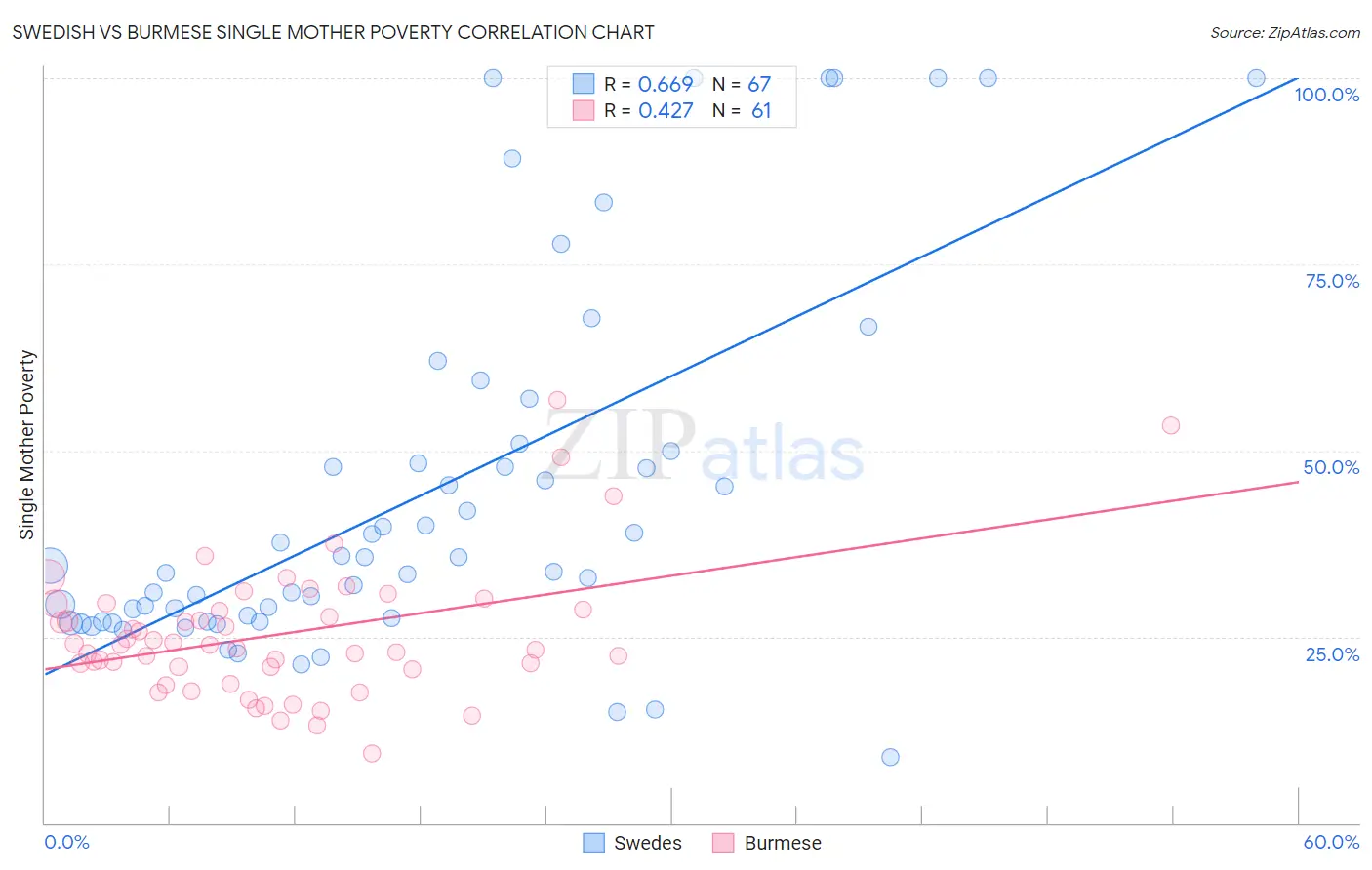 Swedish vs Burmese Single Mother Poverty