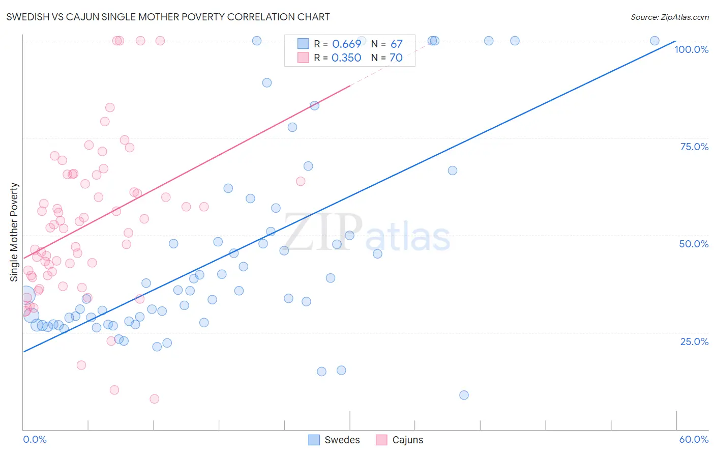 Swedish vs Cajun Single Mother Poverty