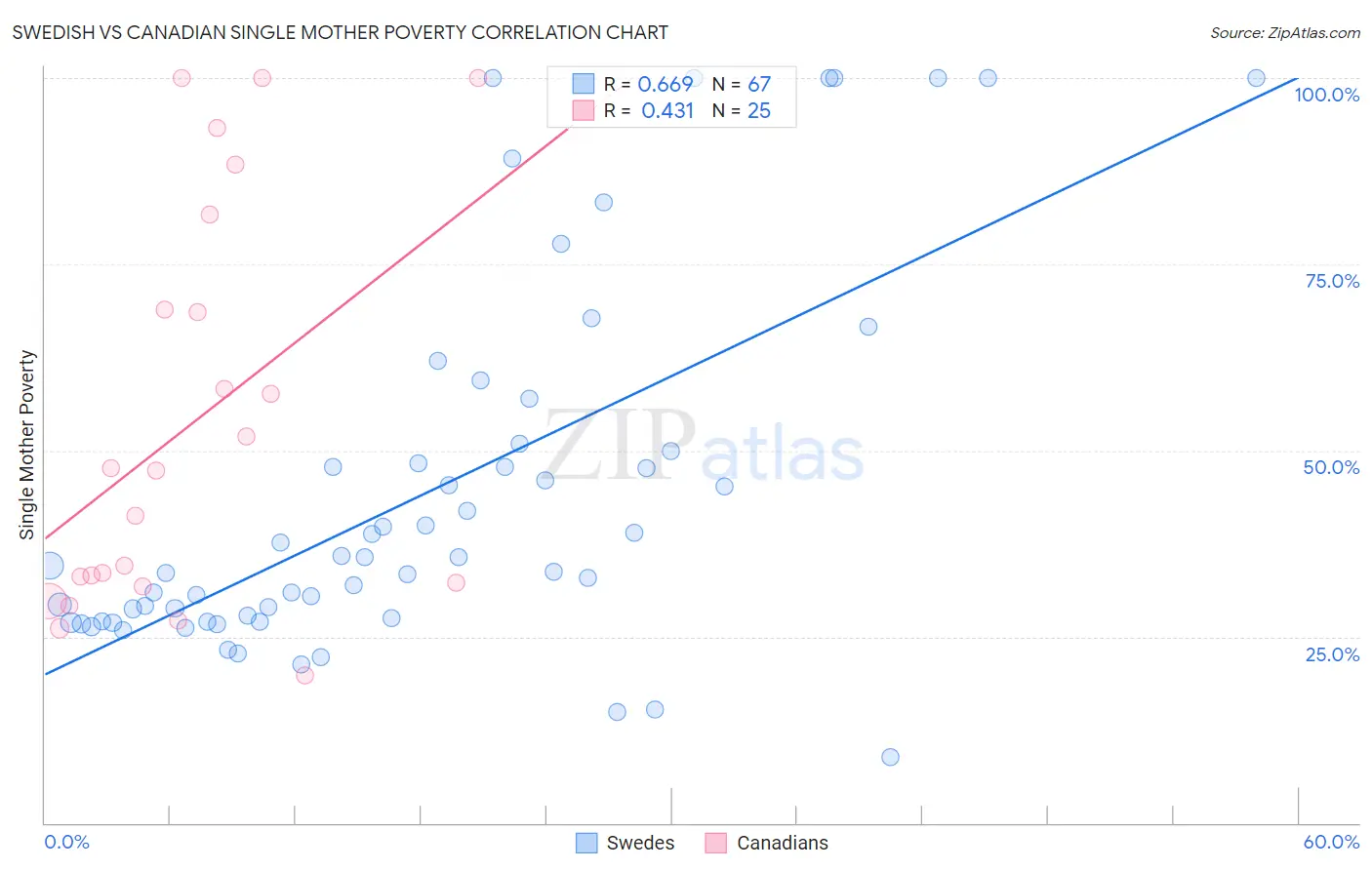 Swedish vs Canadian Single Mother Poverty