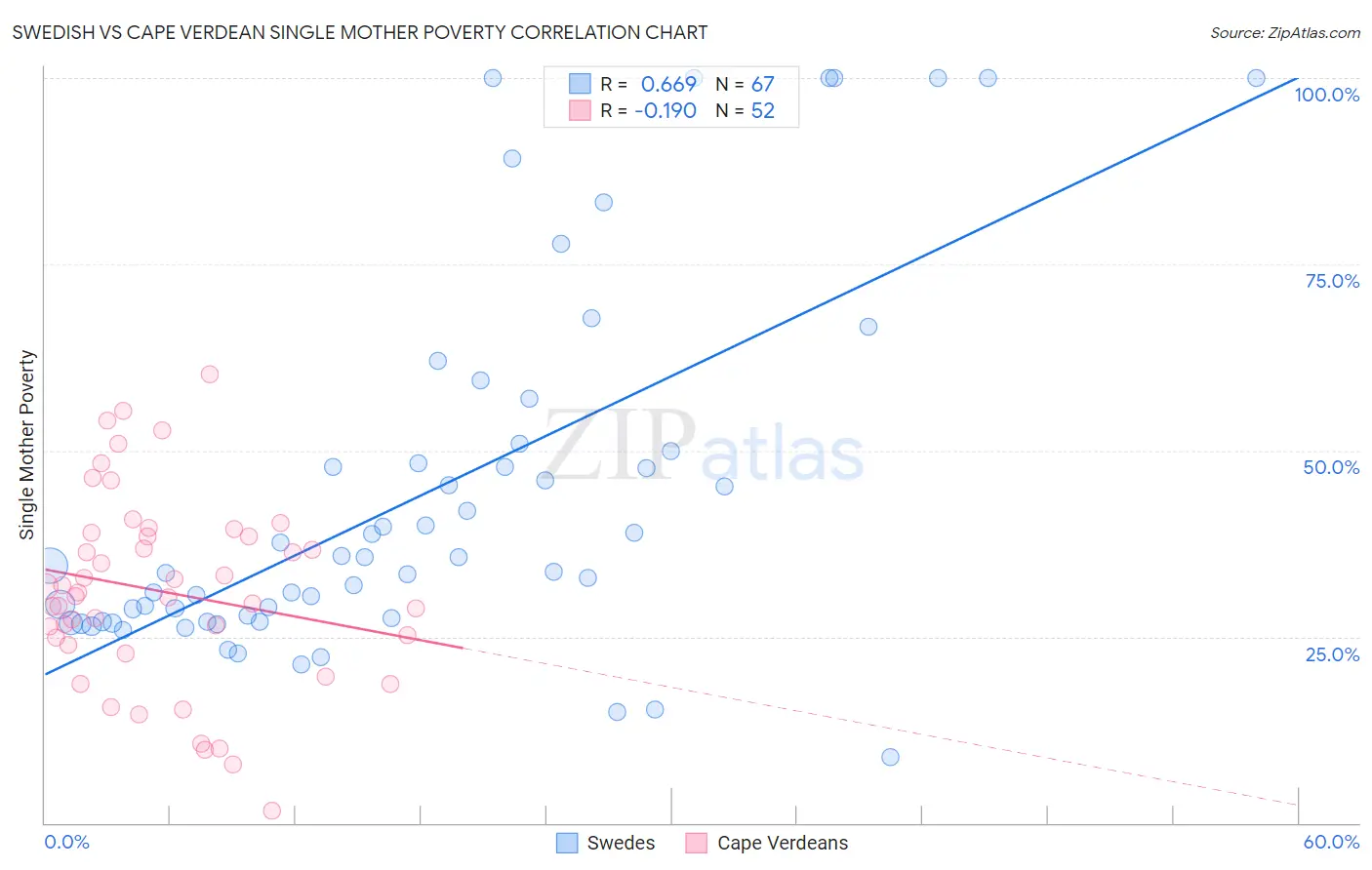 Swedish vs Cape Verdean Single Mother Poverty