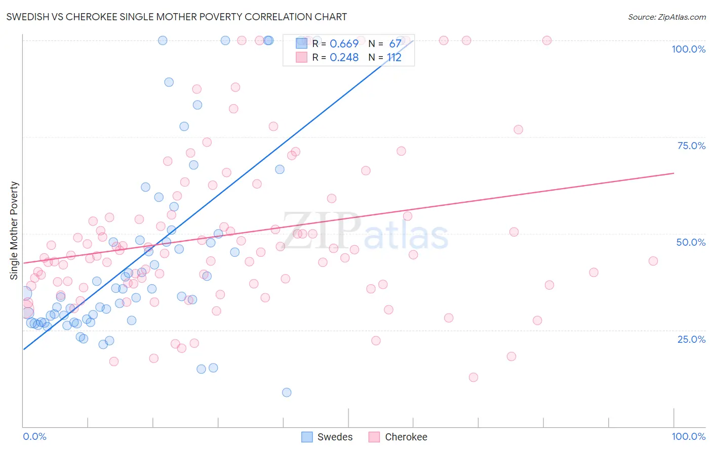 Swedish vs Cherokee Single Mother Poverty