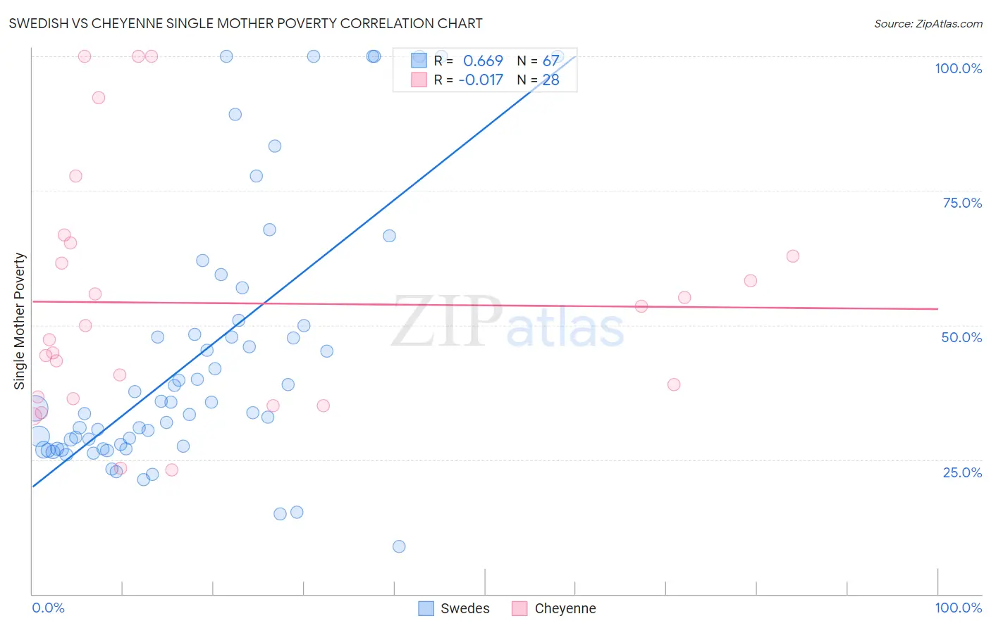 Swedish vs Cheyenne Single Mother Poverty