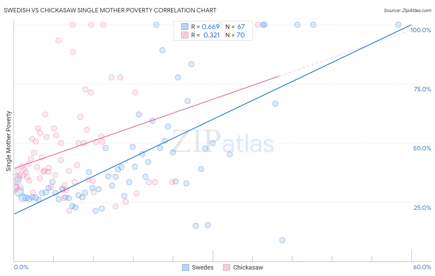 Swedish vs Chickasaw Single Mother Poverty