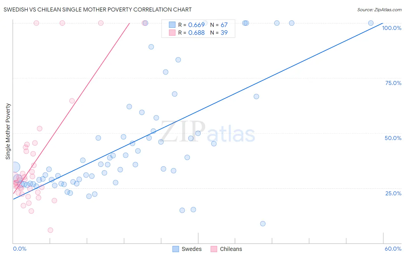 Swedish vs Chilean Single Mother Poverty
