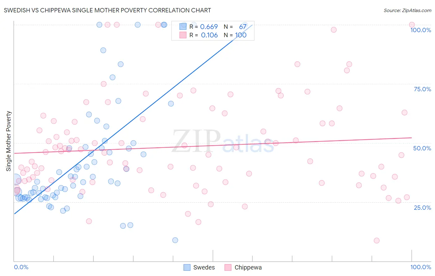 Swedish vs Chippewa Single Mother Poverty