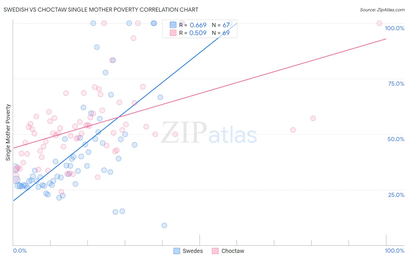 Swedish vs Choctaw Single Mother Poverty