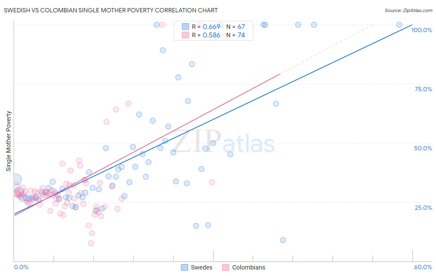 Swedish vs Colombian Single Mother Poverty
