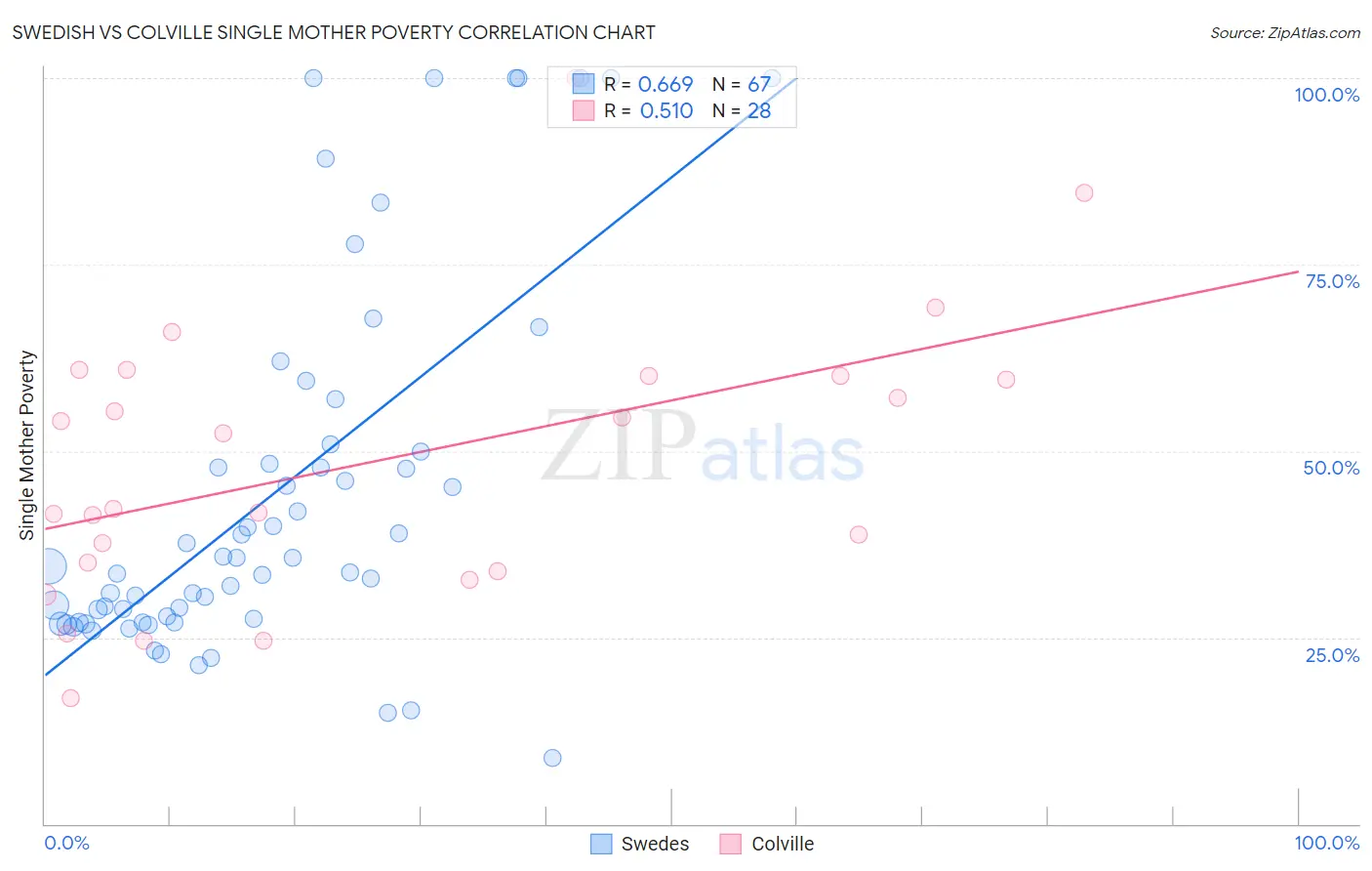 Swedish vs Colville Single Mother Poverty