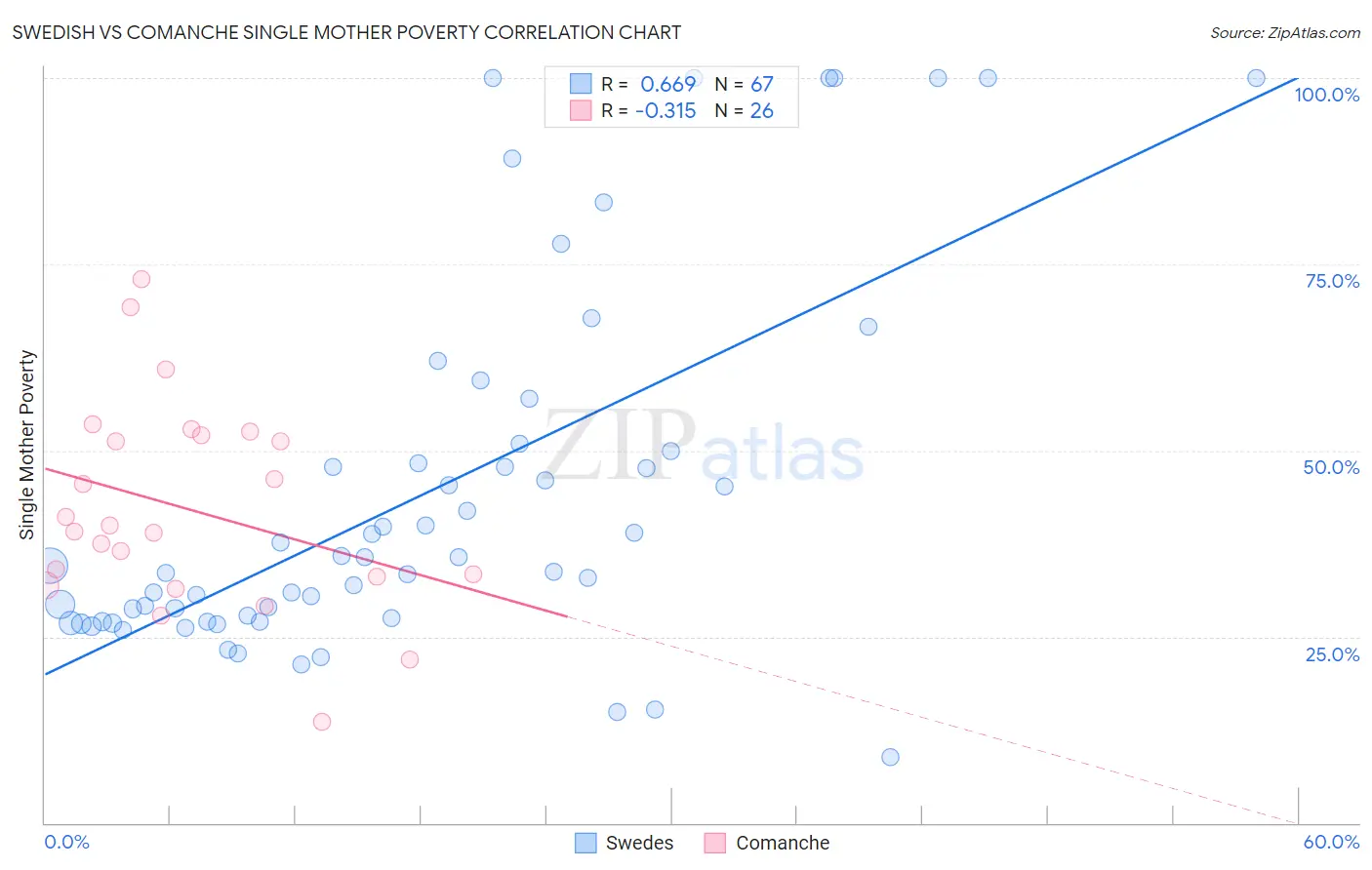 Swedish vs Comanche Single Mother Poverty