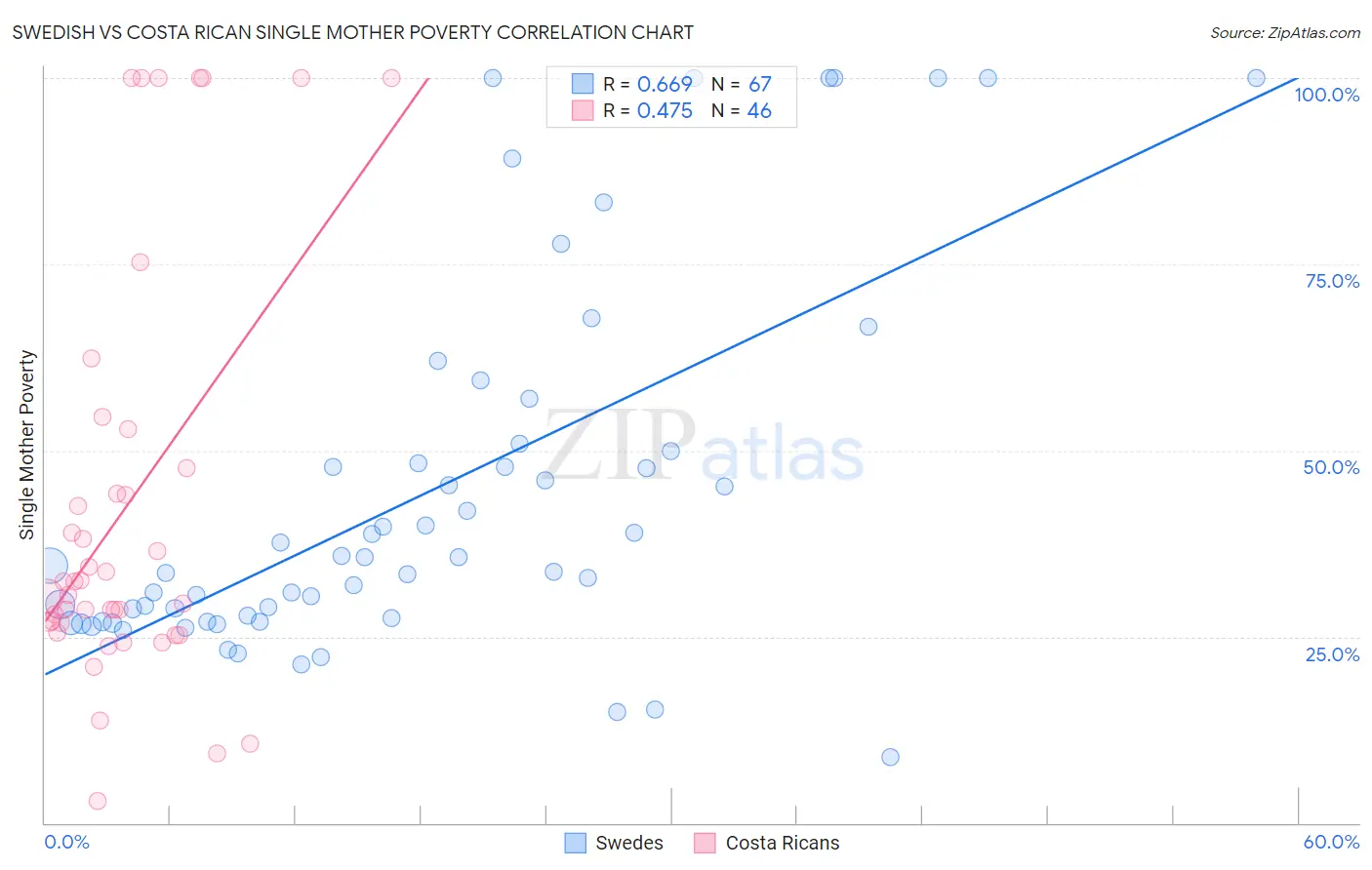Swedish vs Costa Rican Single Mother Poverty