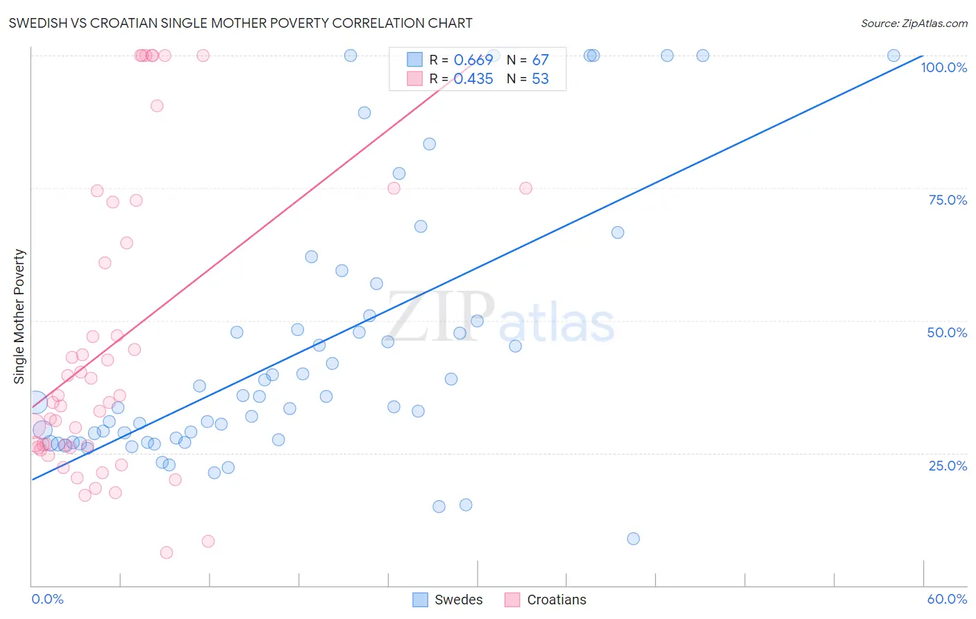 Swedish vs Croatian Single Mother Poverty