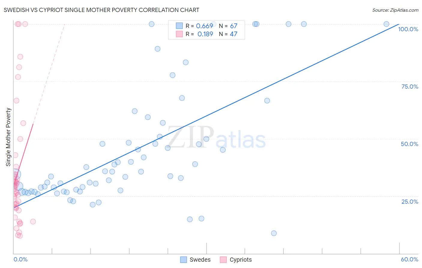 Swedish vs Cypriot Single Mother Poverty