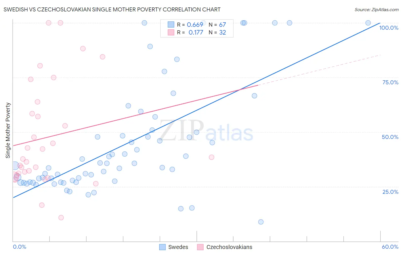 Swedish vs Czechoslovakian Single Mother Poverty