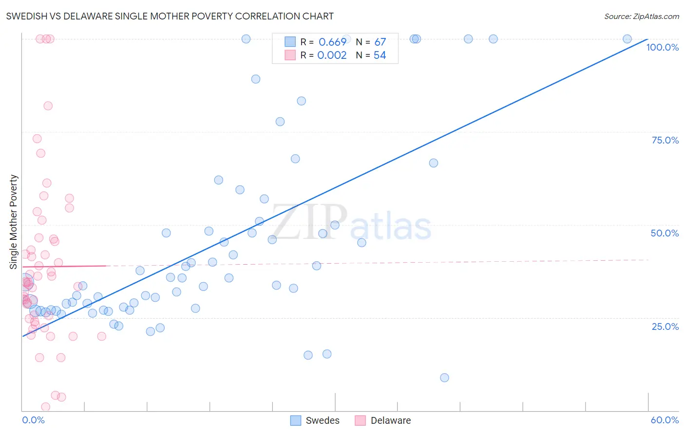 Swedish vs Delaware Single Mother Poverty