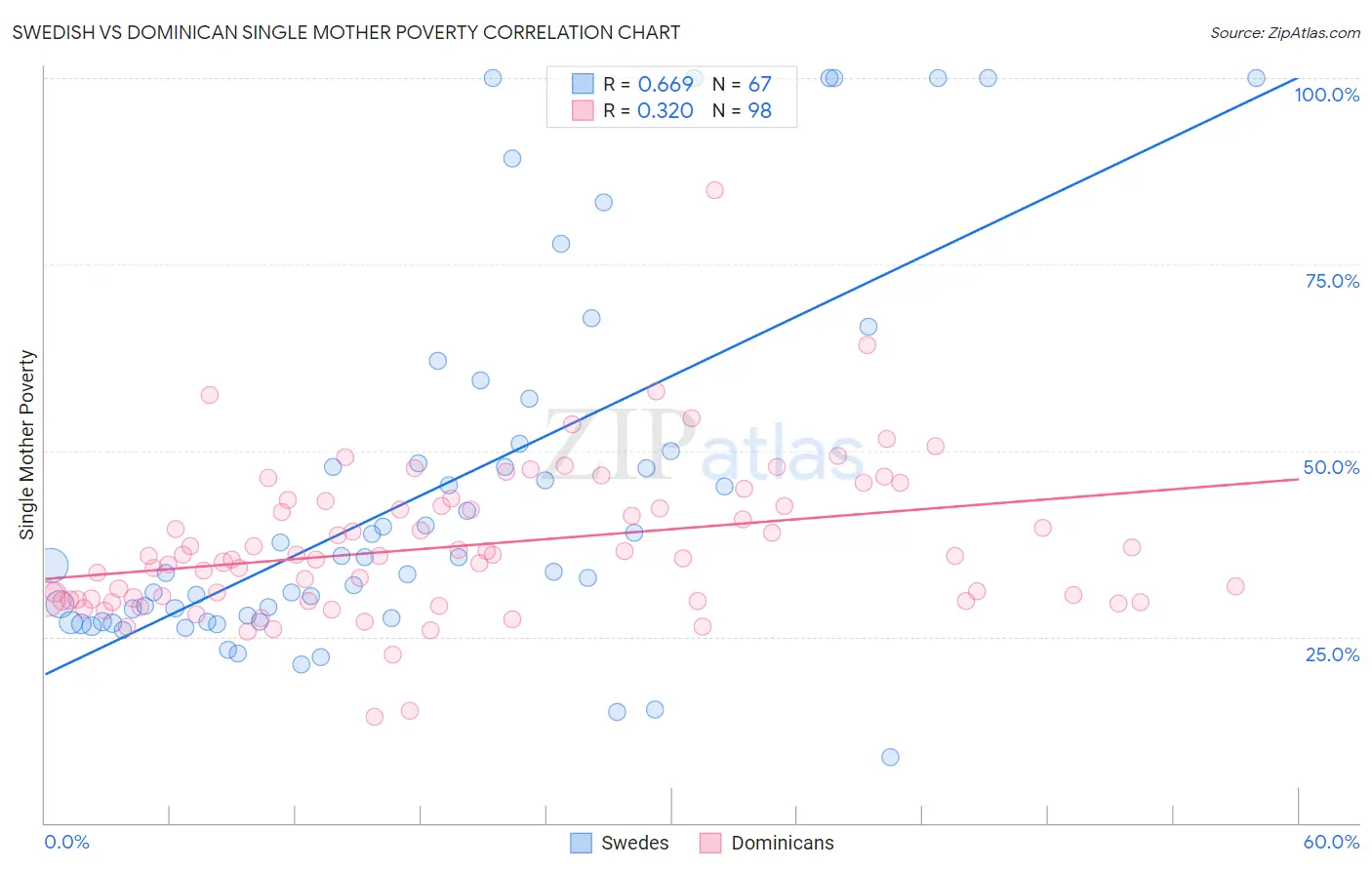 Swedish vs Dominican Single Mother Poverty