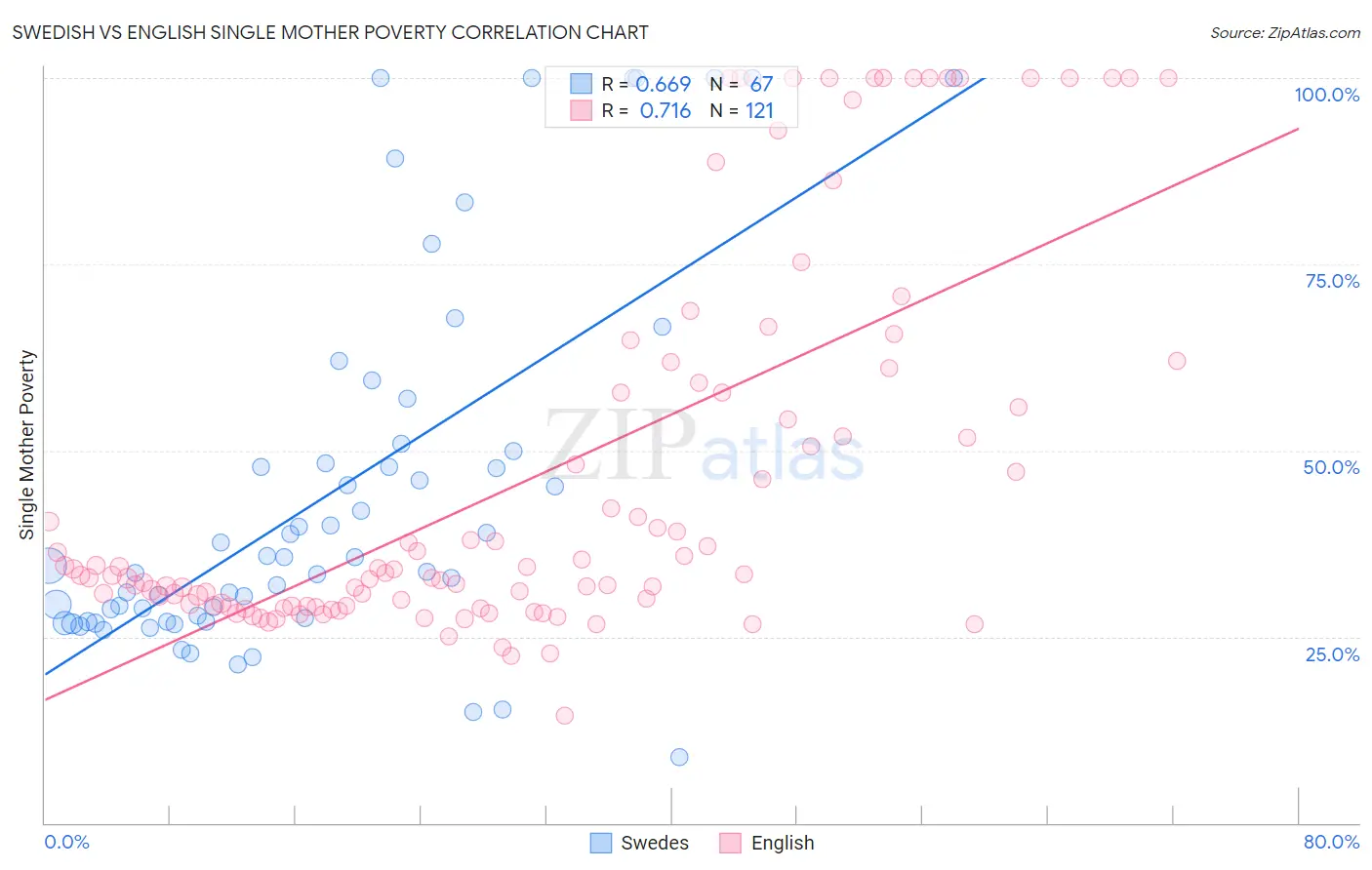 Swedish vs English Single Mother Poverty
