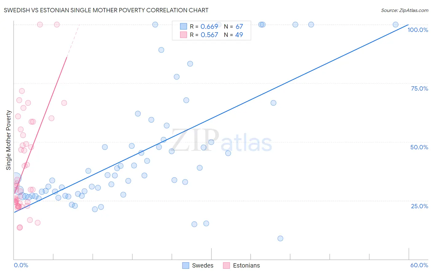 Swedish vs Estonian Single Mother Poverty