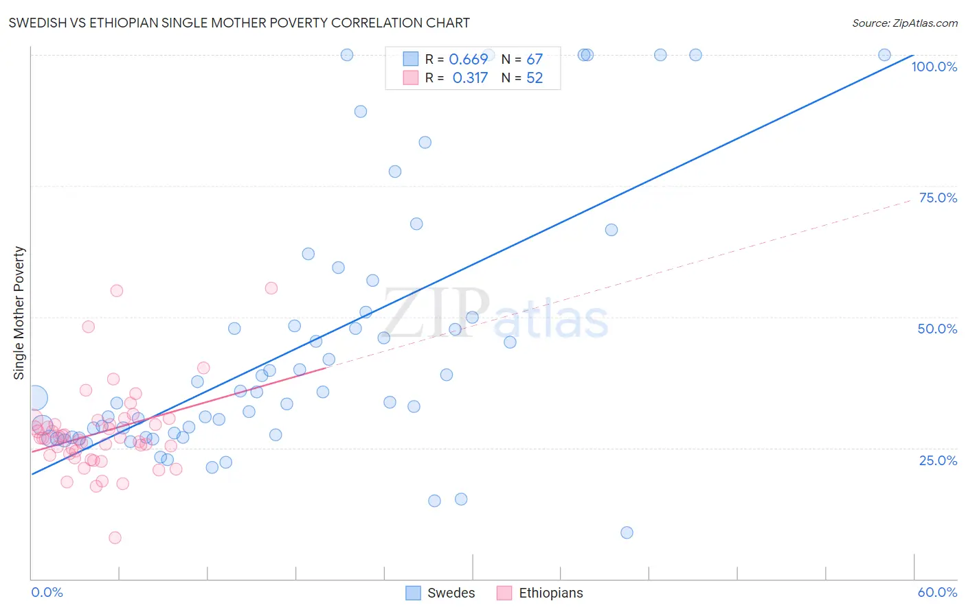 Swedish vs Ethiopian Single Mother Poverty