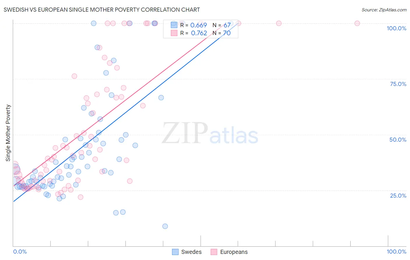 Swedish vs European Single Mother Poverty
